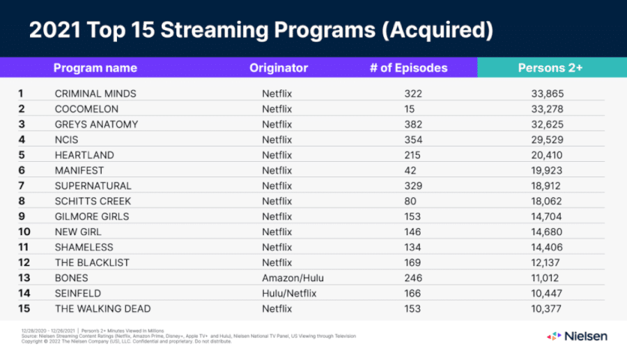 2021 top 15 streaming acquired