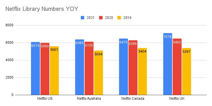 Netflix Library Numbers YOY