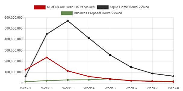 todos estamos muertos gráfico de netflix