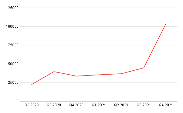 Korean Content Popularity Over Time