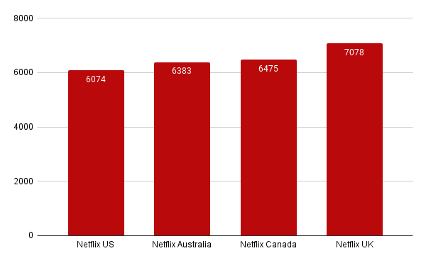 netflix libraries compared uk us ca au