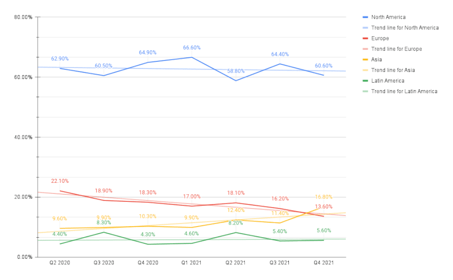 Netflix Top Region Preference Chart