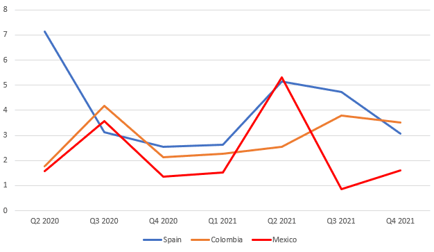 spanish language content percentage netflix top 10s