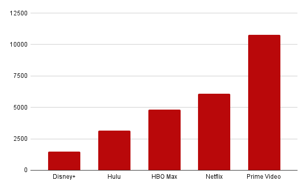 streaming library numbers 2021