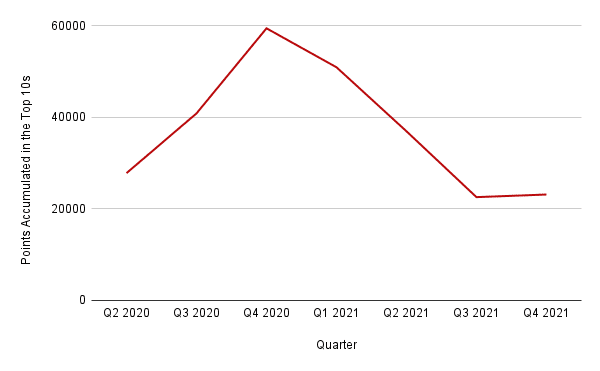 United Kingdom Netflix Popularity Over Time