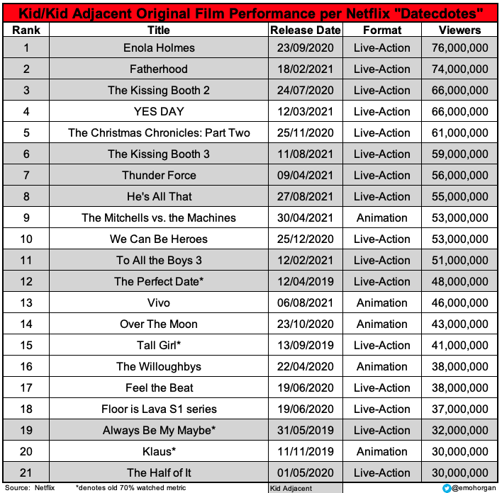 Top Netflix Kids Datecdotes