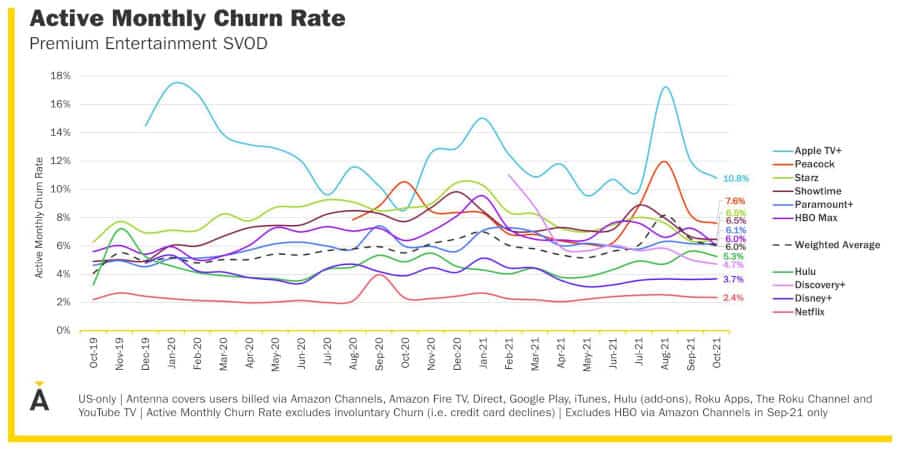 antenna data churn