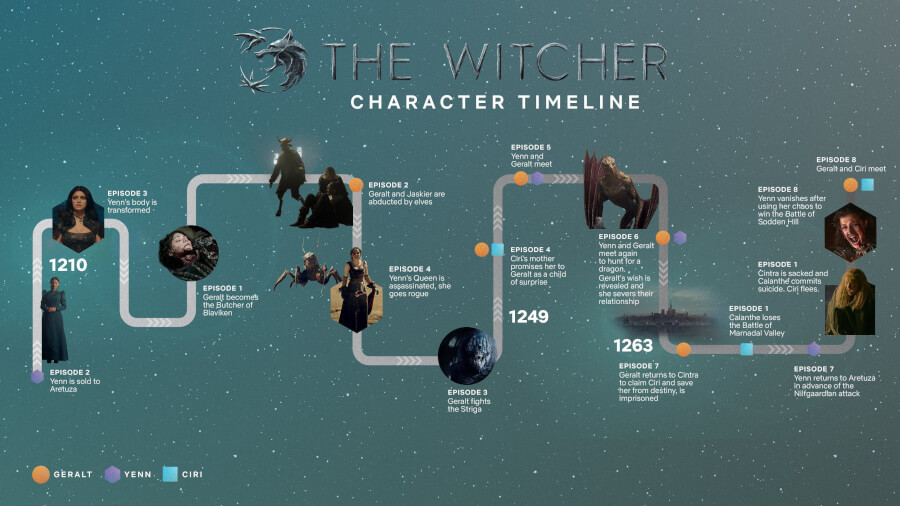 La guía de la línea de tiempo de Witcher
