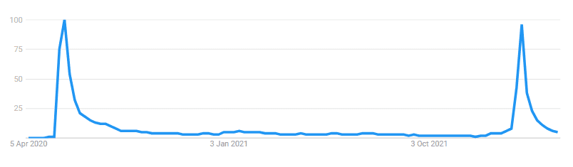 gráfico de tendências do google de magnólias doces