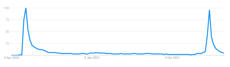 gráfico de tendencias de google de magnolias dulces