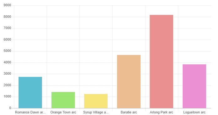 Which One Piece Arc Are People Looking Forward To