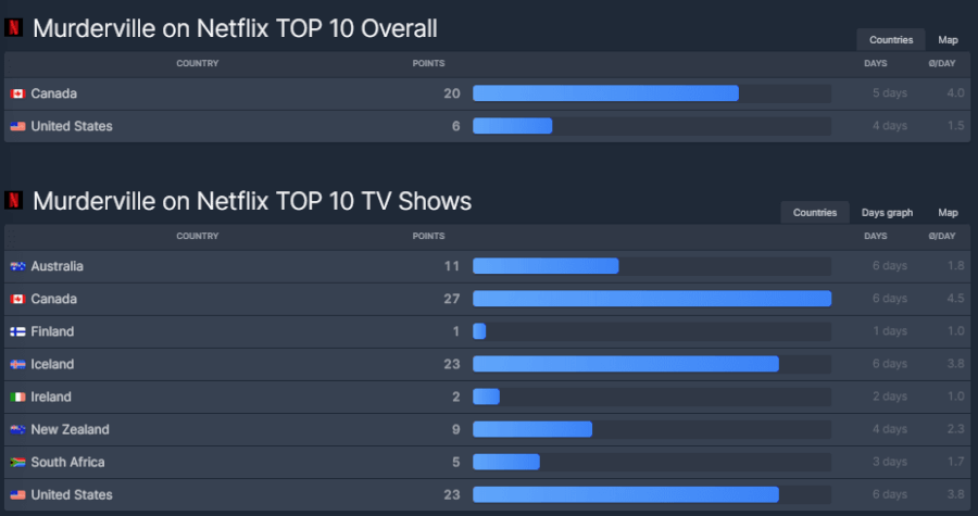 murderville top 10s flixpatrol