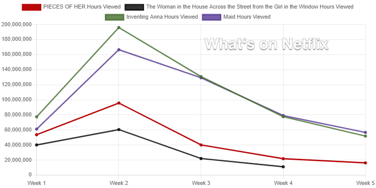 chunks of your netflix top 10s data hour