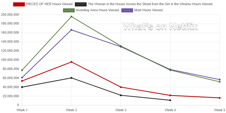 fragmentos de sus 10 mejores datos por hora de netflix