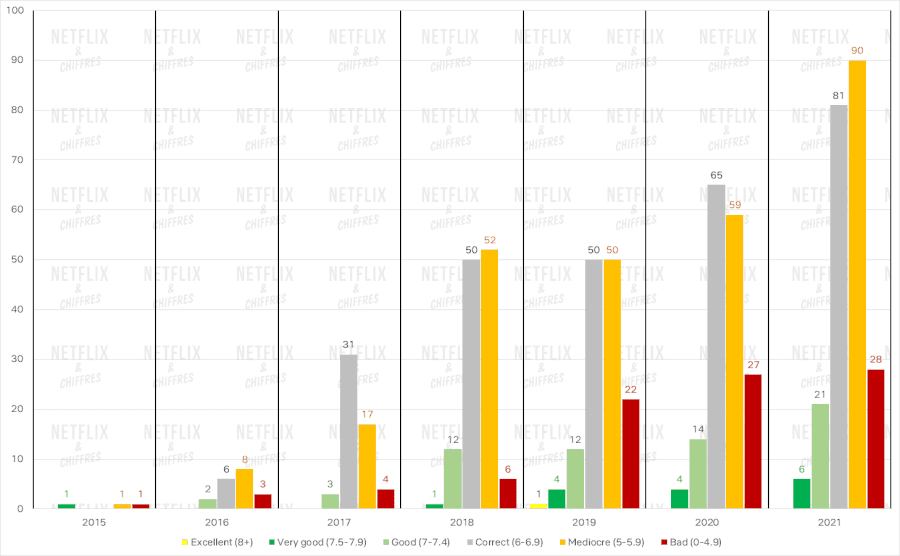 Gráfico de barras de la calidad de Netflix a lo largo del tiempo
