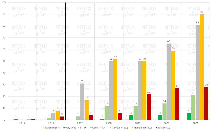 Bar Graph Netflix Quality Over Time