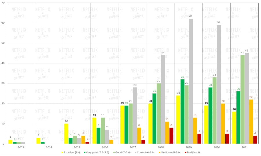 el gráfico de barras netflix muestra la calidad a lo largo del tiempo