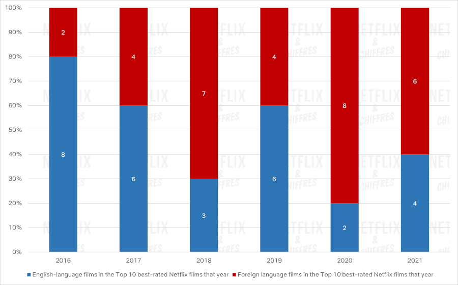 english vs foreign language films in the top 10s that year