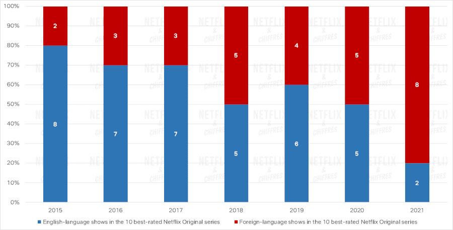 english vs foreign language shows in the top 10s that year