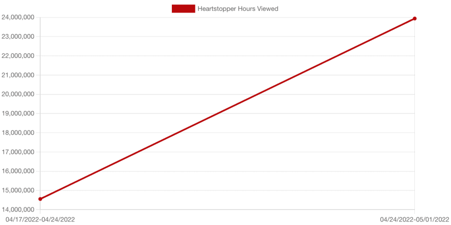 heartstopper viewing data season 1 netflix