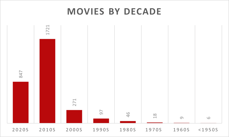 películas por década netflix