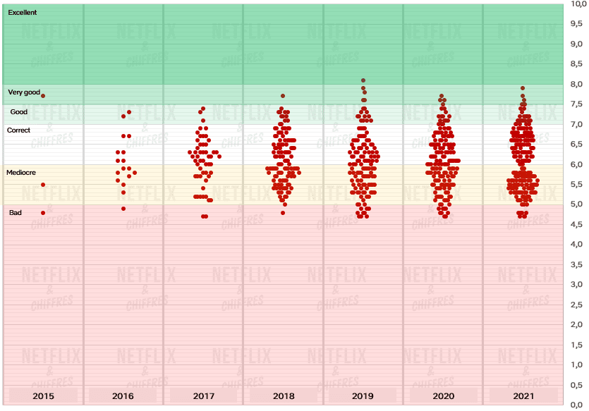 diagrama de dispersión de calidad de película de netflix