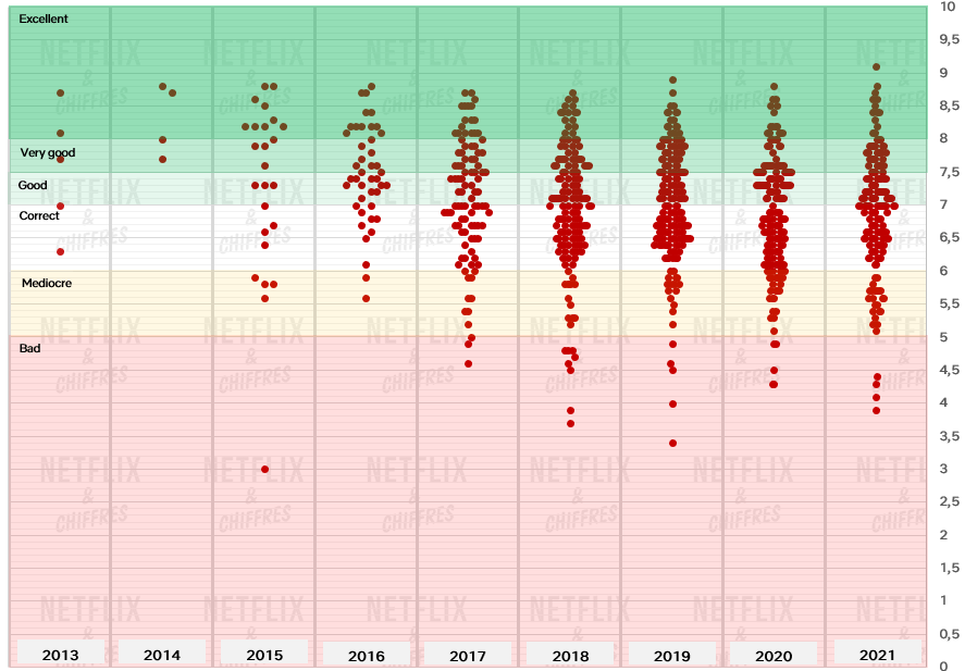 netflix original muestra gráfico de dispersión de tiempo extra de calidad