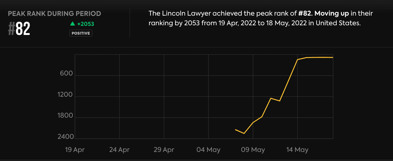 parrot analytics the lincoln lawyer