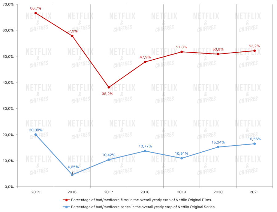 porcentaje de malas películas vs series a lo largo del tiempo