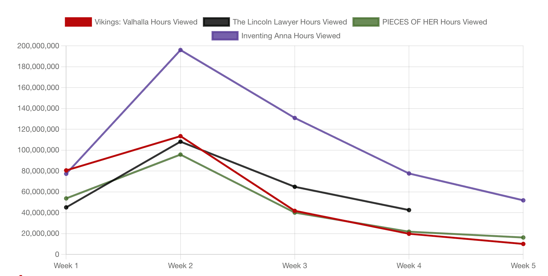 the lincoln lawyer compared to other netflix shows top 10s