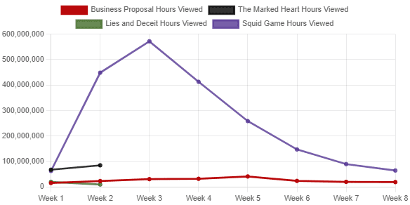 the marked heart viewership compared netflix squid game