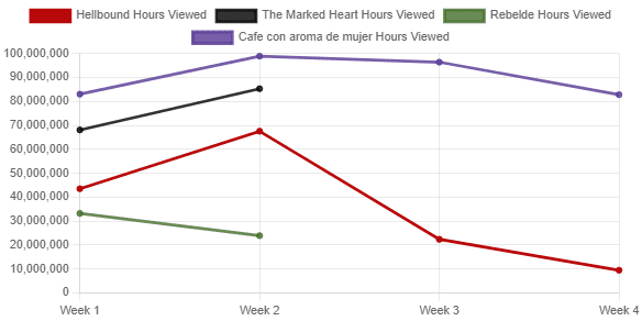 the marked heart viewership compared netflix