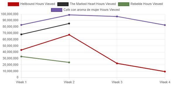 The Marked Heart Viewership Compared Netflix