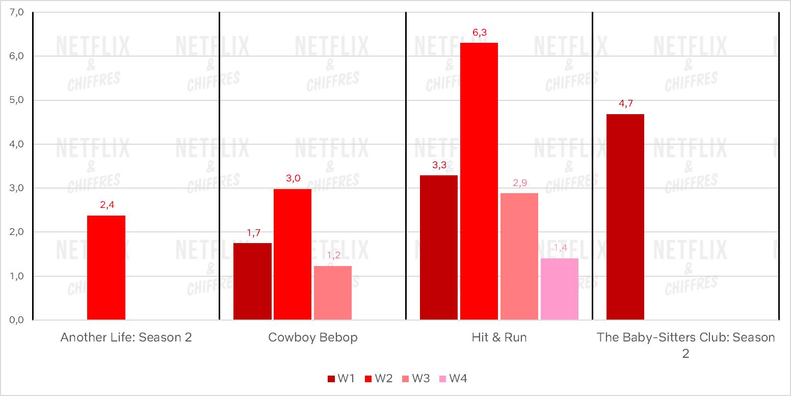Canceled Netflix Shows Performance Part