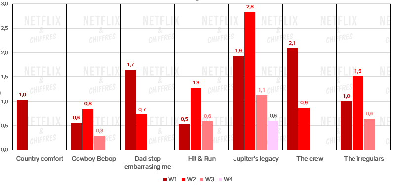 Canceled Netflix Shows Performance
