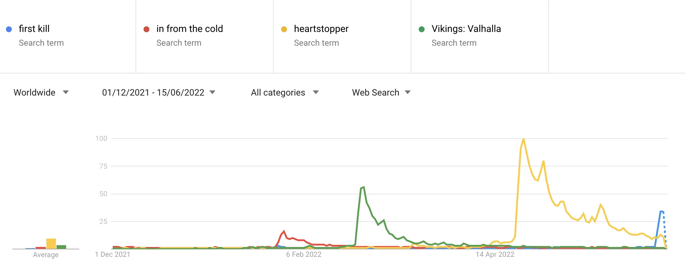 google trends first kill chart