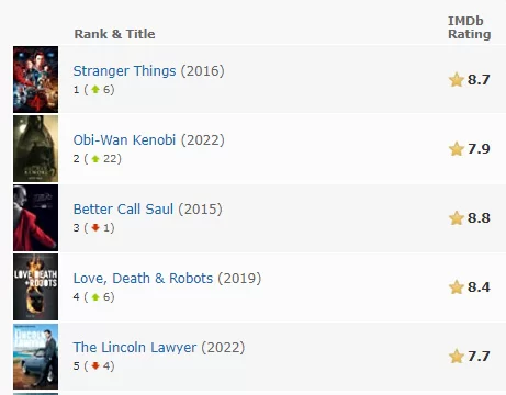 imdb movie meter tv charts
