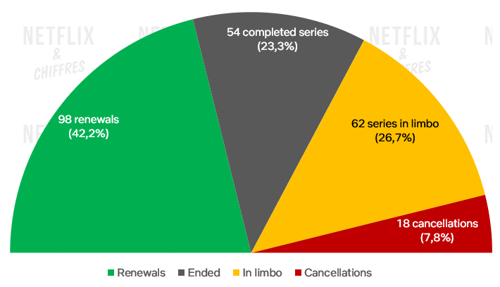 Netflix Cancelation Chart