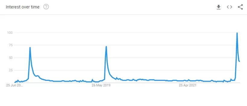 stranger things google trends