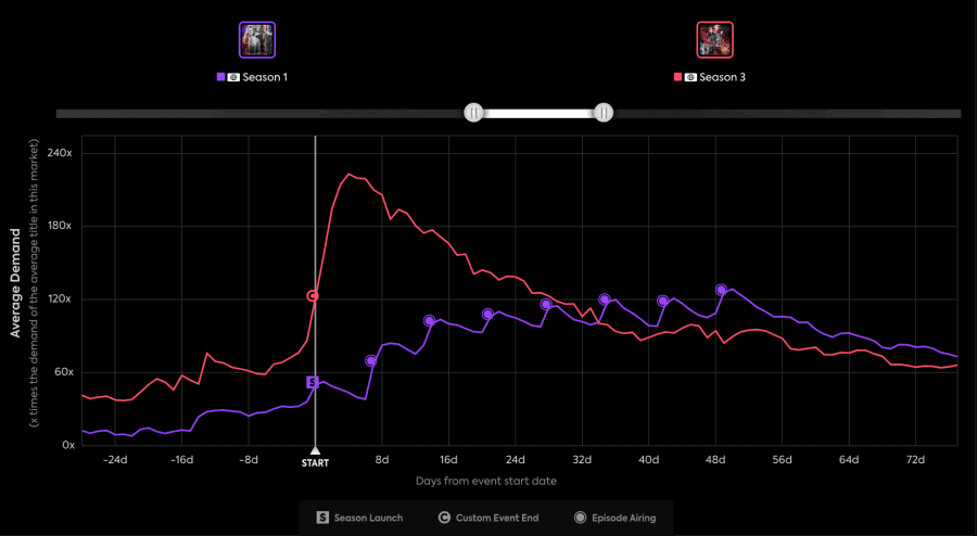 stranger things season 3 vs wandavision trending charts