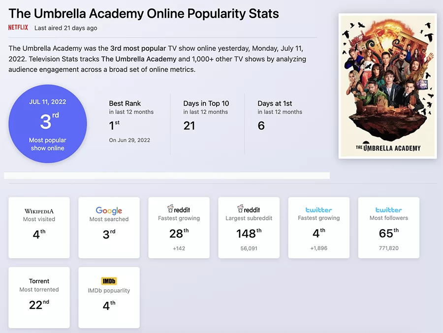 l'académie du parapluie saison 3 statistiques télévisées