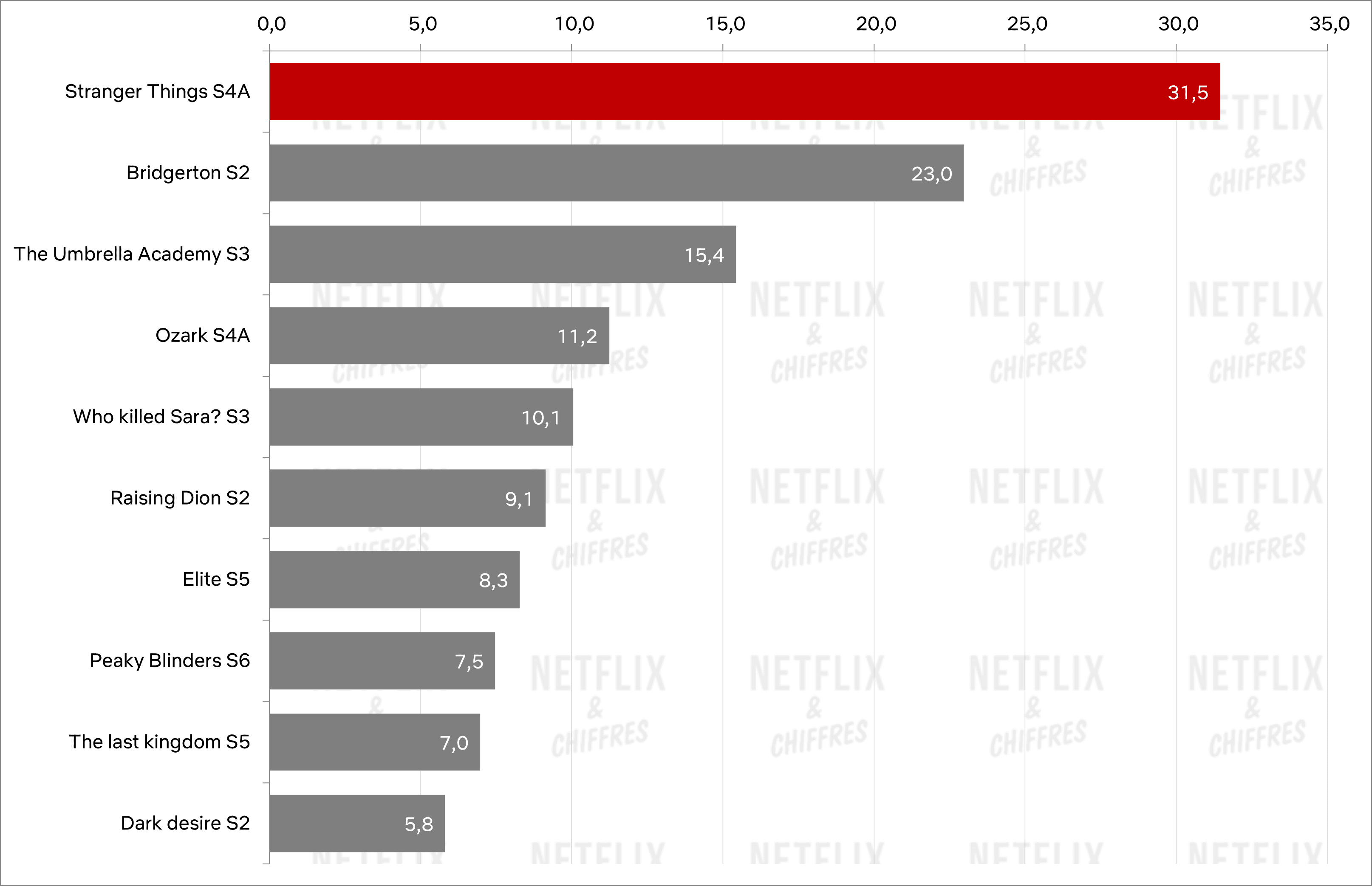 best first week for netflix original new season