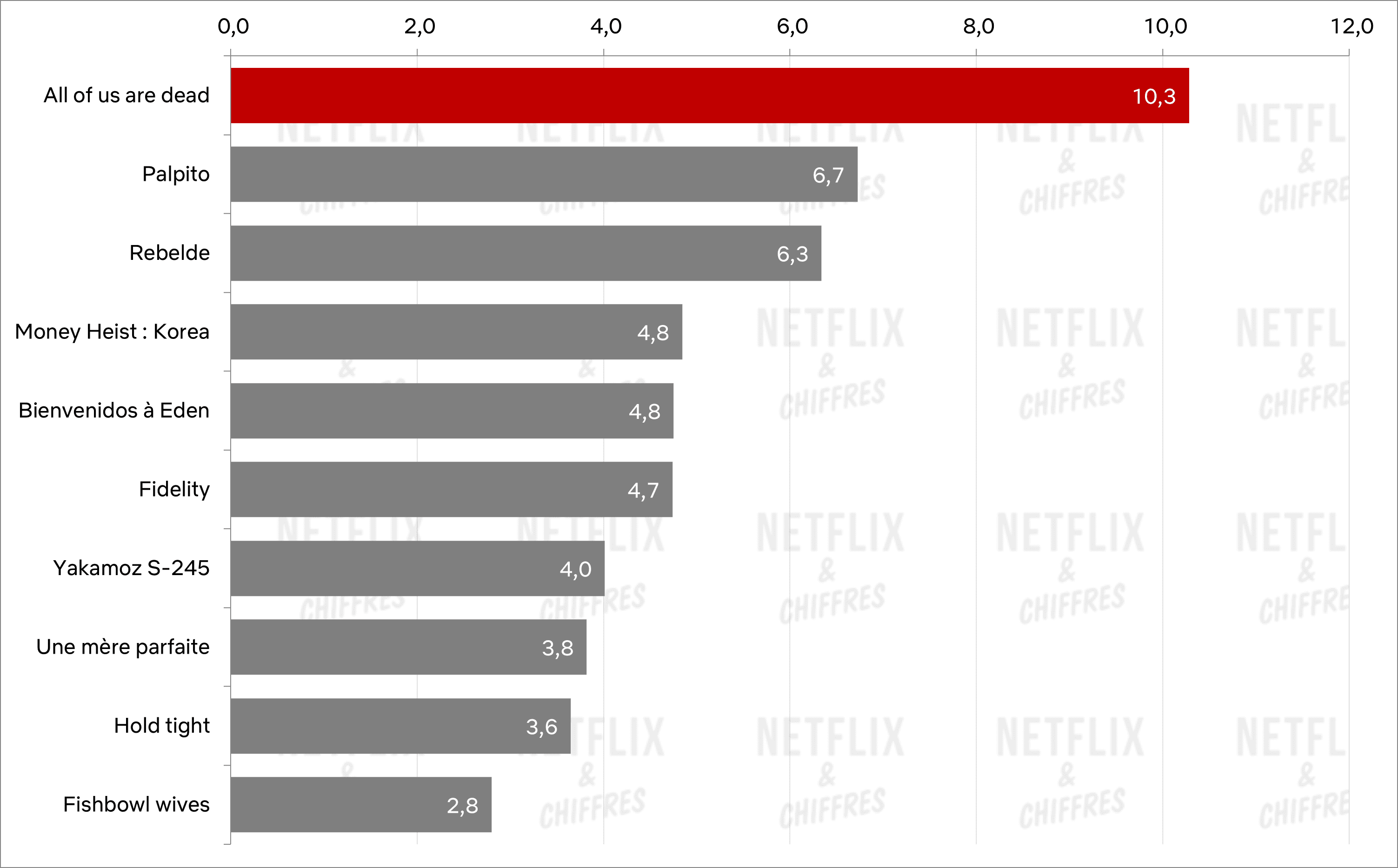 mejor primera semana serie no inglesa netflix 2022