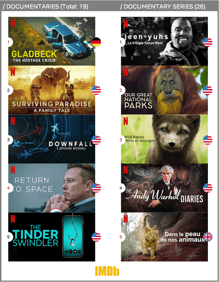 مسلسلات وثائقية الأفضل تصنيفًا على Netflix عام 2022