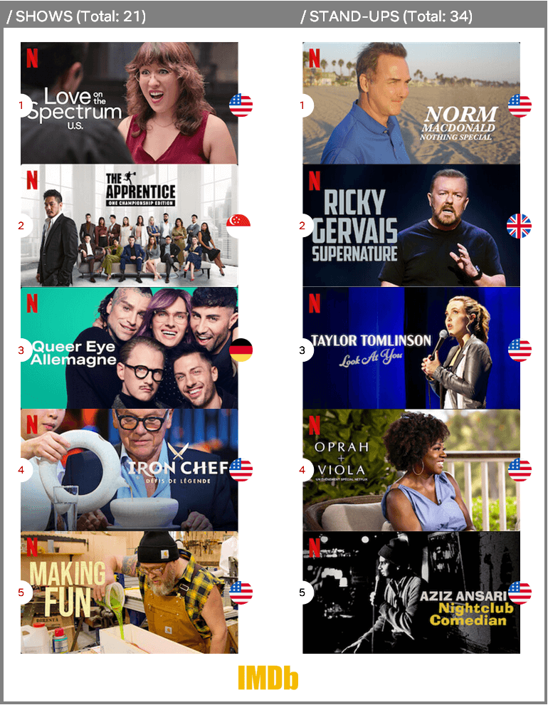 los reality shows mejor calificados en 2022