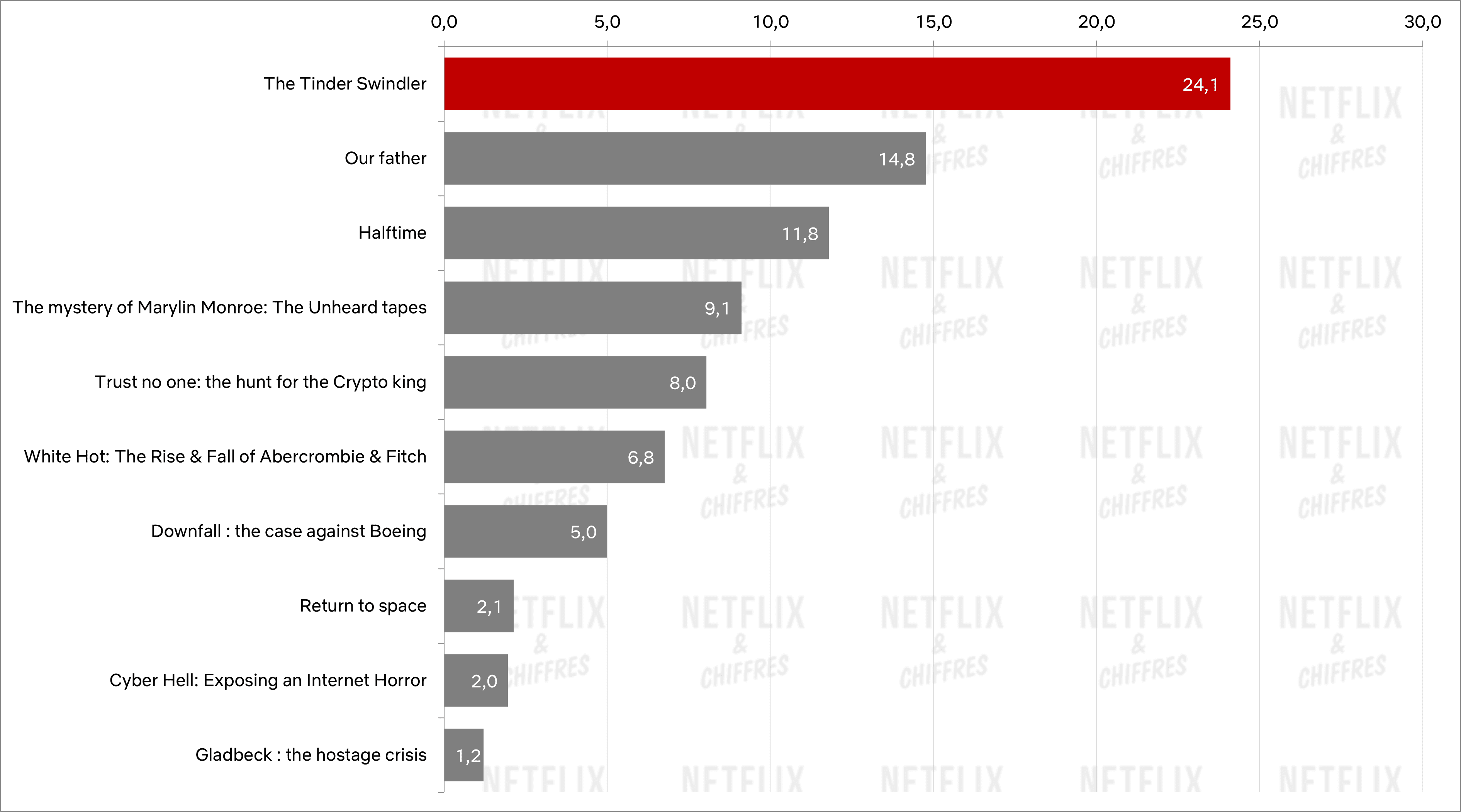 أكبر الأفلام الوثائقية على Netflix في عام 2022 1