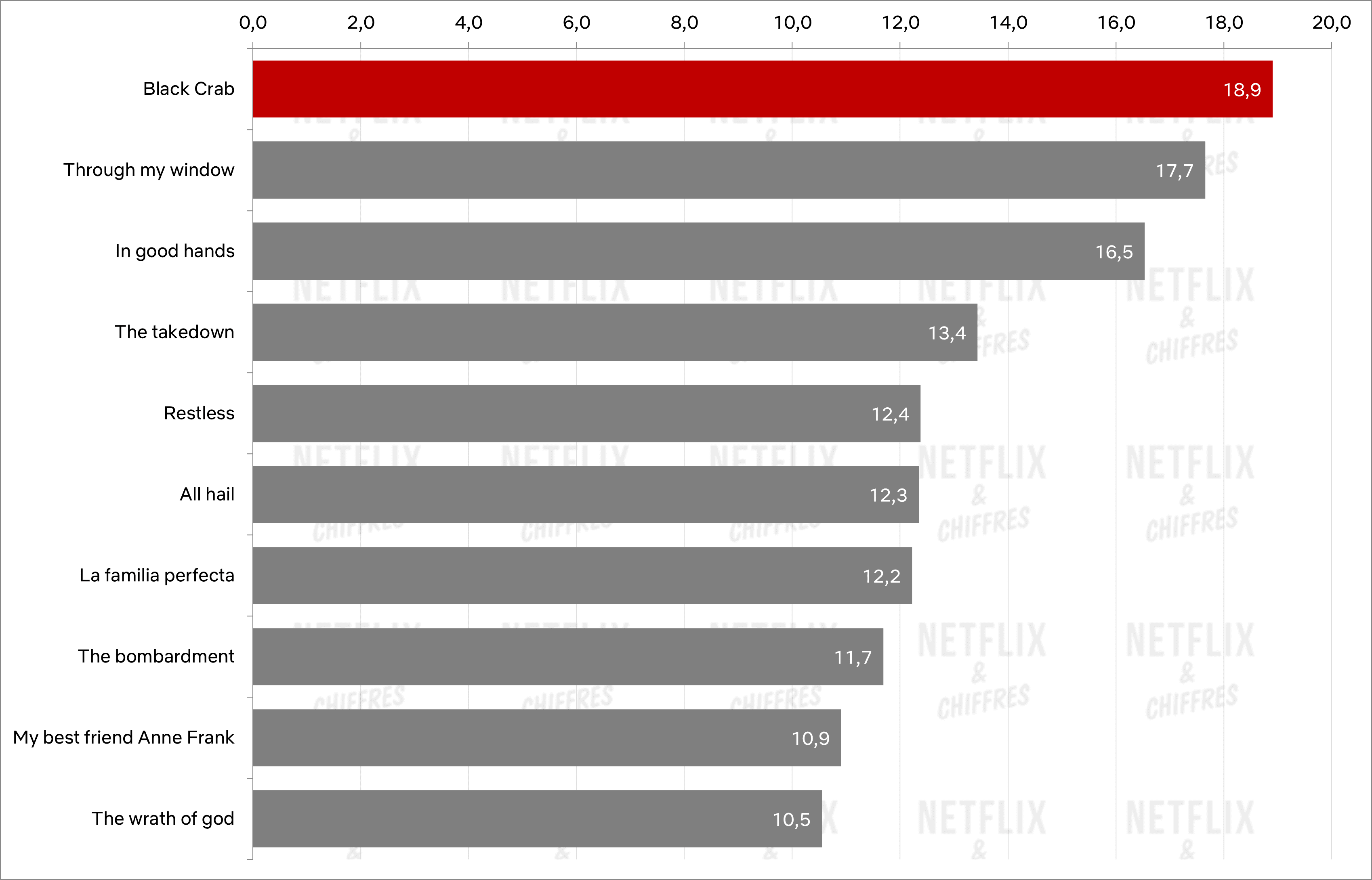 Gráfico Cangrejo negro Tops Películas de Netflix originales que no son en inglés