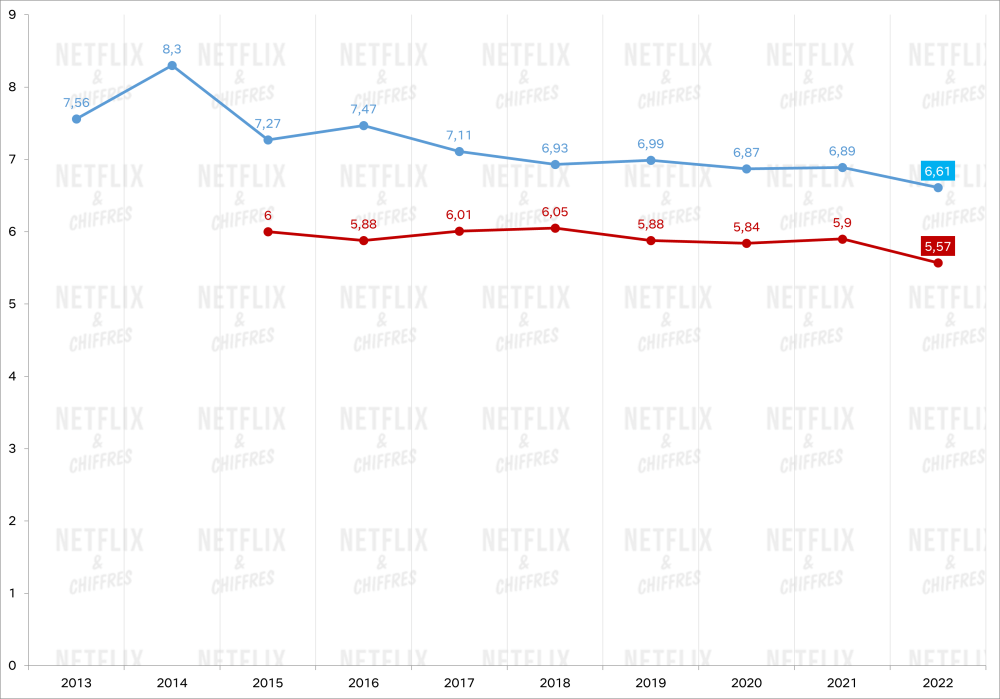 IMDB متوسط ​​أصول Netflix الأصلية في عام 2021 2022