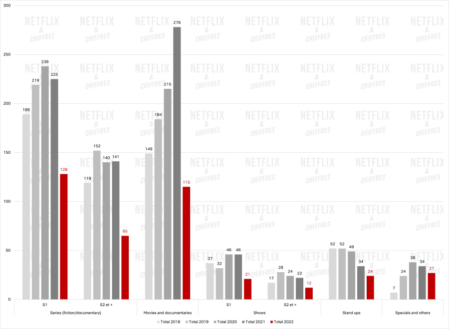 netflix quantity of releases in 2022
