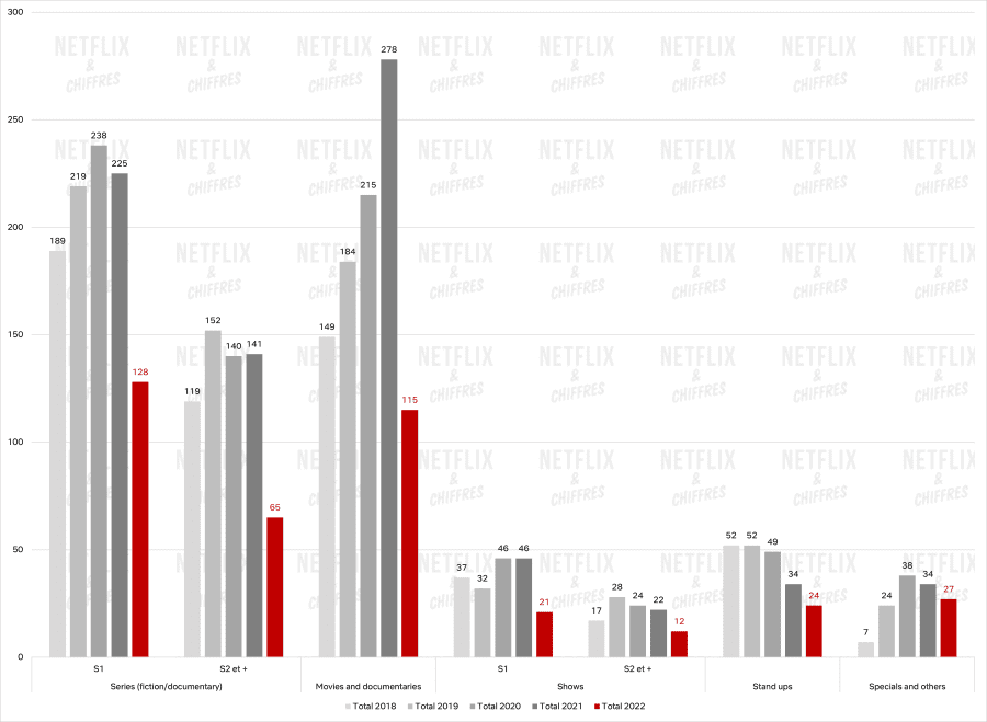 cantidad de estrenos de netflix en 2022